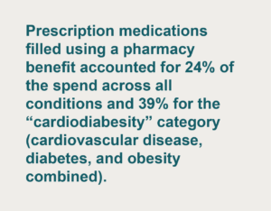 Prescription medications filled using a pharmacy benefit accounted for 24% of the spend across all conditions and 39% for the “cardiodiabesity” category (cardiovascular disease, diabetes, and obesity combined).